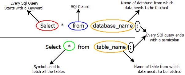 This image describes the basic syntax of all the select queries that can be used in various sql select command.